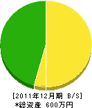 古道岩雄造園 貸借対照表 2011年12月期