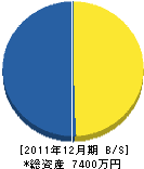山田建築 貸借対照表 2011年12月期
