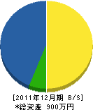 木田土木 貸借対照表 2011年12月期