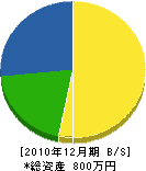 東田建設 貸借対照表 2010年12月期