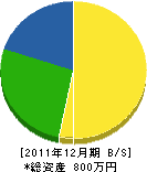 岡本工務店 貸借対照表 2011年12月期
