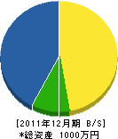 昭和エンジニアリング 貸借対照表 2011年12月期