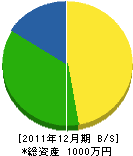 金井土建 貸借対照表 2011年12月期