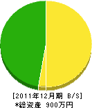 上野道路 貸借対照表 2011年12月期