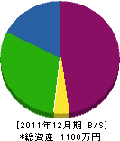 小島製畳 貸借対照表 2011年12月期