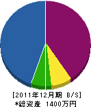 東豊建設 貸借対照表 2011年12月期