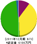 山喜工業 貸借対照表 2011年12月期