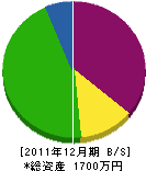 古賀造園 貸借対照表 2011年12月期