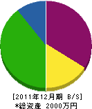 矢野土木 貸借対照表 2011年12月期