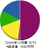 田村建具店 貸借対照表 2008年12月期