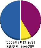 青山建設 貸借対照表 2008年1月期