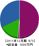 遠藤工務店 貸借対照表 2011年12月期