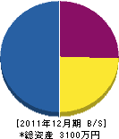 宇恵組 貸借対照表 2011年12月期