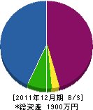 松本造園土木 貸借対照表 2011年12月期