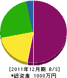 ミヤカワ建設 貸借対照表 2011年12月期