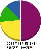 片岡組 貸借対照表 2011年12月期