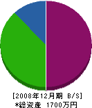 加藤工務店 貸借対照表 2008年12月期