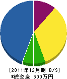 総合造園会津緑化 貸借対照表 2011年12月期