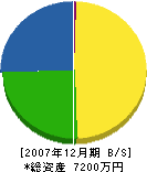 福井暖房設備工業所 貸借対照表 2007年12月期