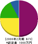 藤井設備工業 貸借対照表 2008年2月期