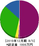 尾塚建設 貸借対照表 2010年12月期