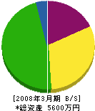 横田組ビルディングサービス 貸借対照表 2008年3月期