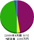 角木昭五園 貸借対照表 2008年4月期