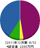 安田工務店 貸借対照表 2011年12月期