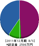 坂本興業 貸借対照表 2011年12月期
