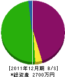 宮崎設備 貸借対照表 2011年12月期