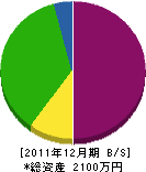 ヤマシタ防水 貸借対照表 2011年12月期