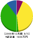 山田表具店 貸借対照表 2008年12月期