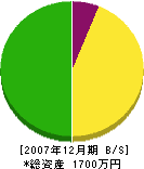 高田工務店 貸借対照表 2007年12月期