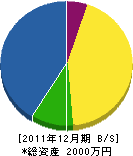 大津土木造園 貸借対照表 2011年12月期