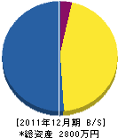 南電気工事 貸借対照表 2011年12月期 南電気工事 貸借対照表 2011年12月期