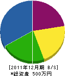 湯川工務店 貸借対照表 2011年12月期
