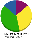 吉元産業 貸借対照表 2011年12月期