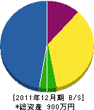 谷澤工務店 貸借対照表 2011年12月期