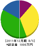 竹内たたみ店 貸借対照表 2011年12月期