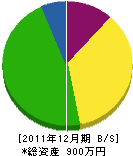 小田組 貸借対照表 2011年12月期