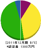 佐々木鉄工所 貸借対照表 2011年12月期