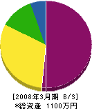 吉田工務店 貸借対照表 2008年3月期