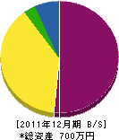 長崎建設 貸借対照表 2011年12月期