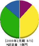 遠藤電業社 貸借対照表 2008年2月期