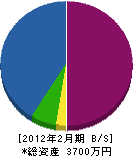 愛昭工業 貸借対照表 2012年2月期
