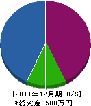 朝日工務店 貸借対照表 2011年12月期