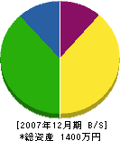 吉田板金工業 貸借対照表 2007年12月期
