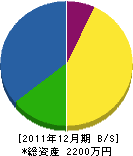 多田建設 貸借対照表 2011年12月期