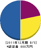 岡村土木 貸借対照表 2011年12月期