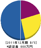 吉田工業 貸借対照表 2011年12月期